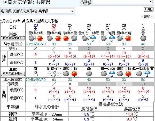 2月22日週間天気予報